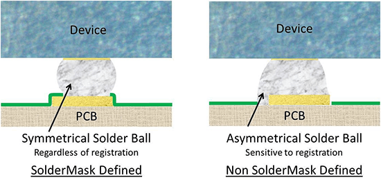 Effect of copper to soldermask layer registration on the solder ball symmetry